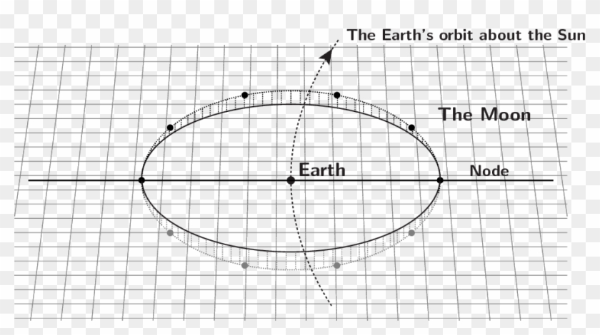 The Moon's Orbit Is Tipped Up By 5° Relative To The - Circle Clipart #113909