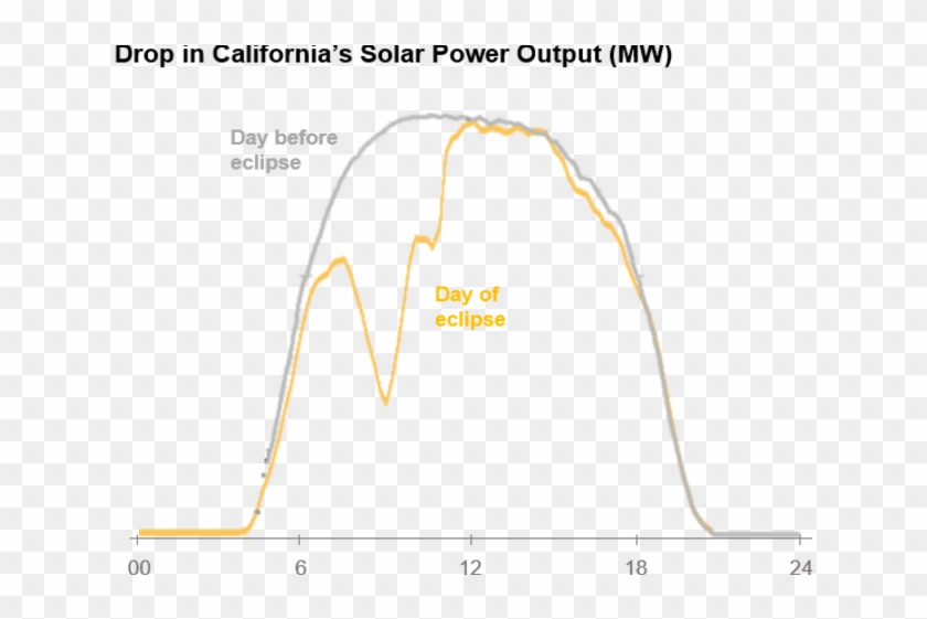 California's Solar Output During The Eclipse - Solar Pv California Solar Eclipse - Png Download #114508