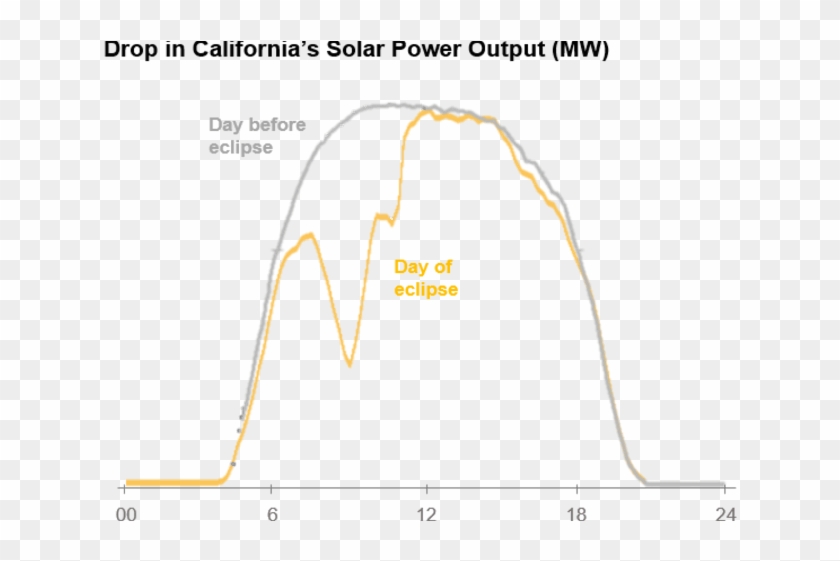 California's Solar Output During The Eclipse - Solar Pv California Solar Eclipse - Png Download