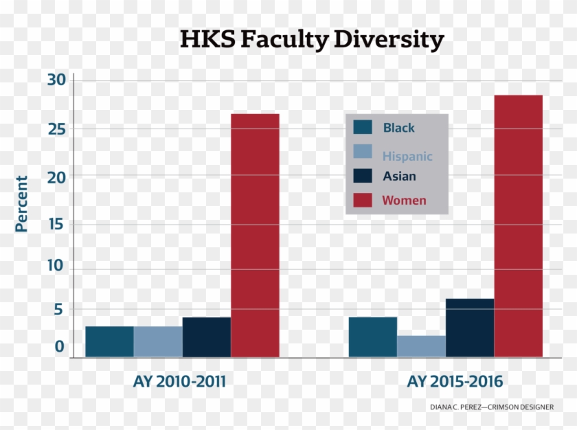 By Alexandra A - Diversity Rates In Harvard University 2010 Clipart