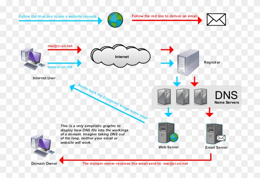 How Dns Work - Smart Dns Clipart #1104157
