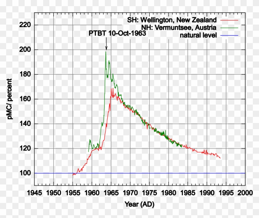 This Free Icons Png Design Of Radiocarbon Bomb Spike Clipart