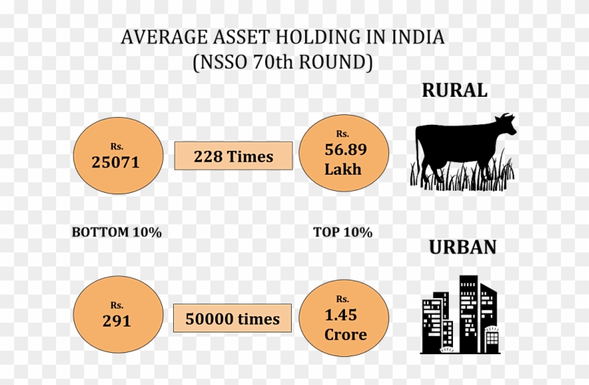 Nsso Household Survey Average Asset Holding In India - Dairy Cow Clipart
