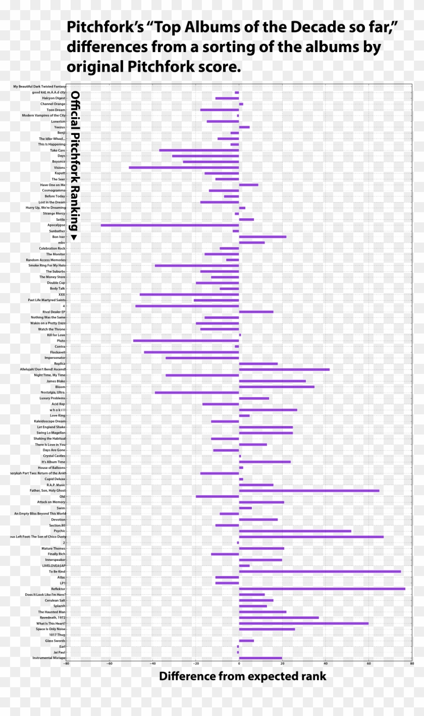 Re Sorting Pitchfork's Top Albums Of 2010 - Statistical Graphics Clipart #1111521