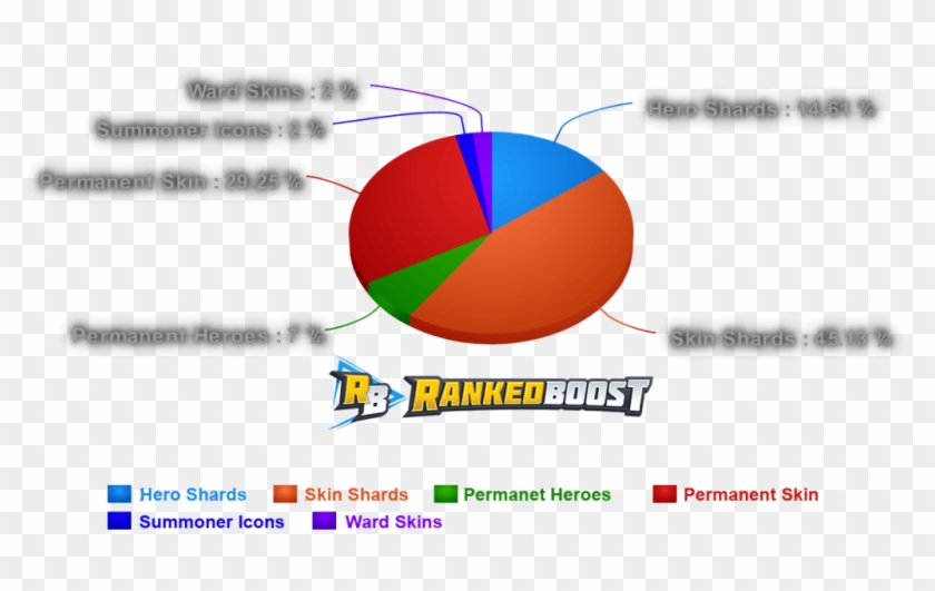 Lol Hextech Crafting Materials Drop Rates Lol Chest Drop Rate Clipart