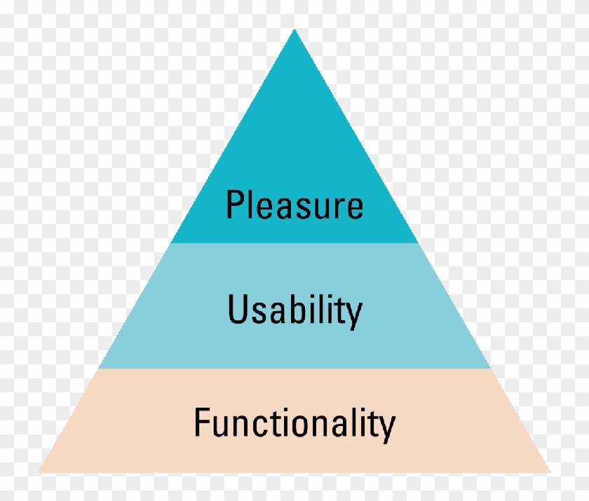 Jordan's Hierarchy Of Consumer Needs - Maslows Hierarchy Of Needs Clipart #1120144