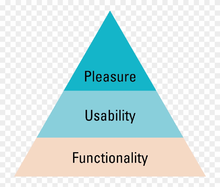 Jordan's Hierarchy Of Consumer Needs - Maslows Hierarchy Of Needs Clipart