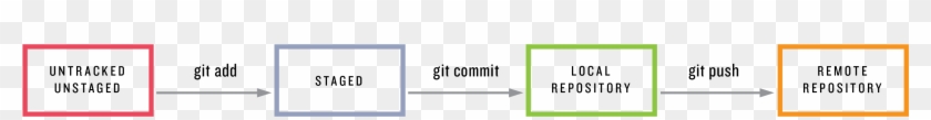 Images/figures/git Status Sequence - Git Commits Clipart #1125449
