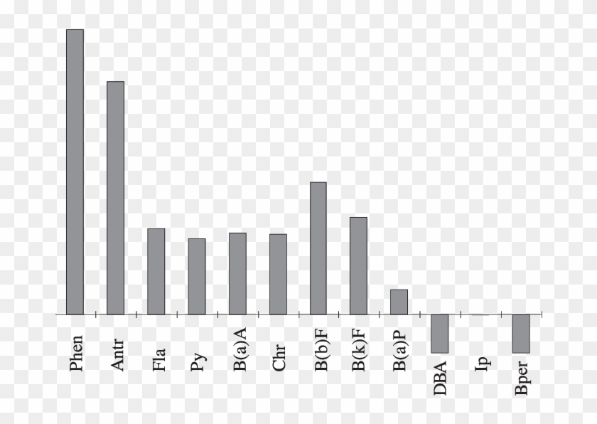 Correlation Coefficients Of Pahs With Particular Pahs - Plot Clipart #1130206