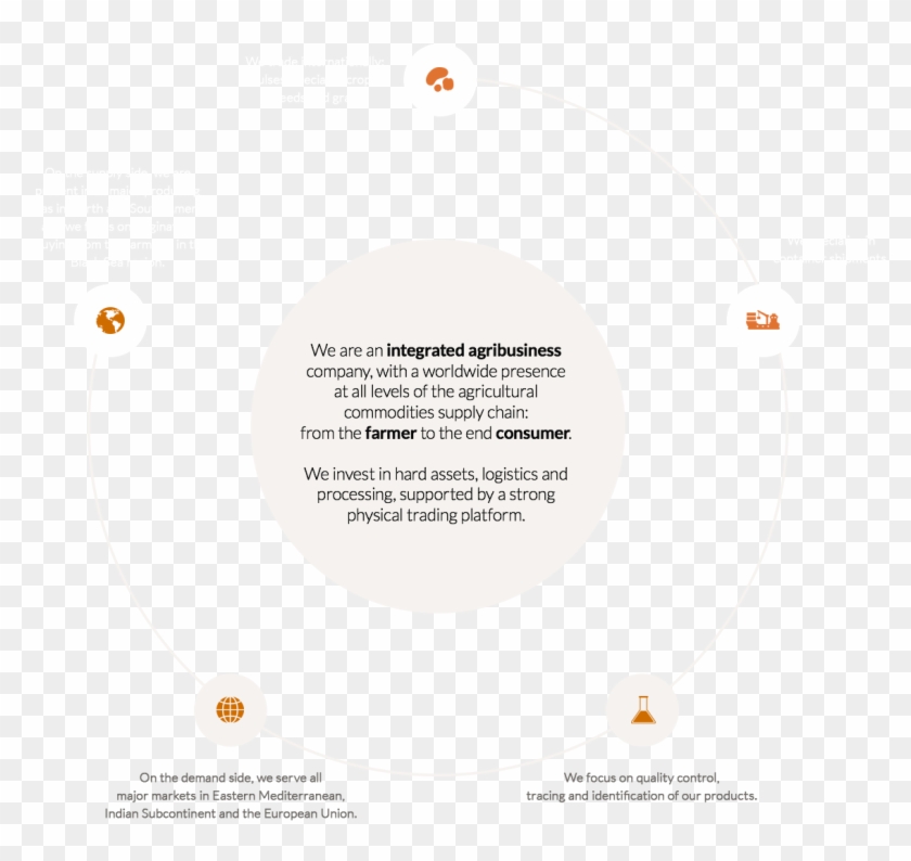 We Are An Integrated Agribusiness Company, With A Worldwide - Circle Clipart #1131197