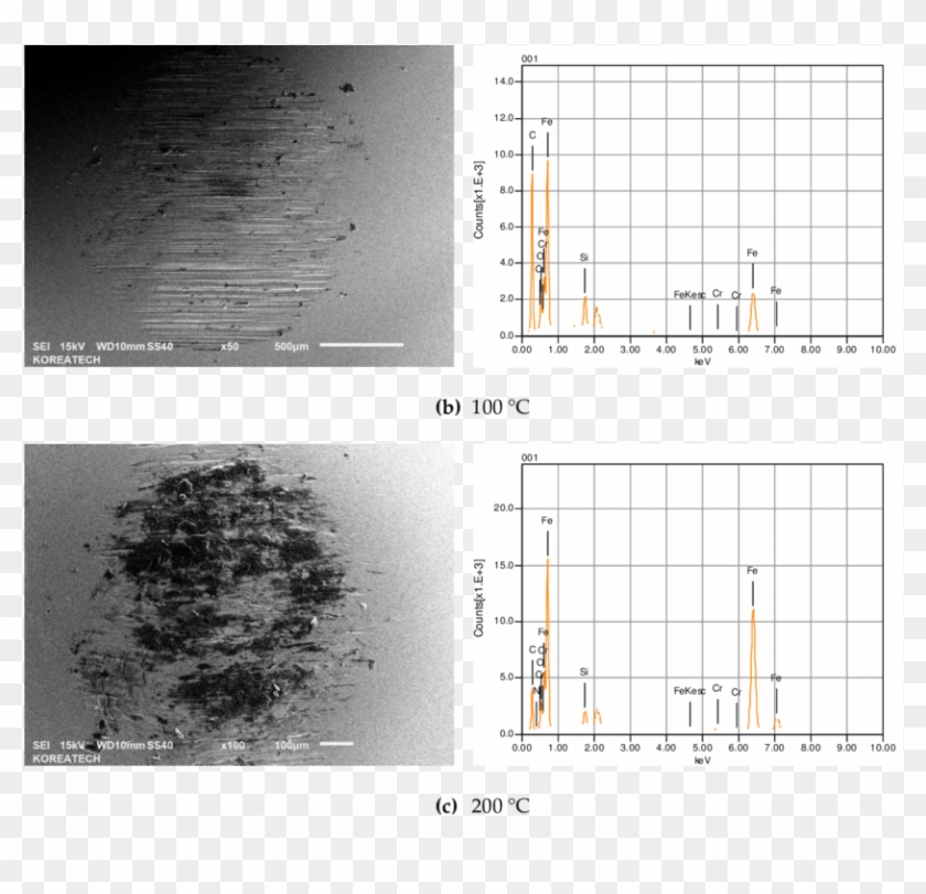 Sem Images And Eds Patterns Of Wear Scars Formed On Clipart #1134741