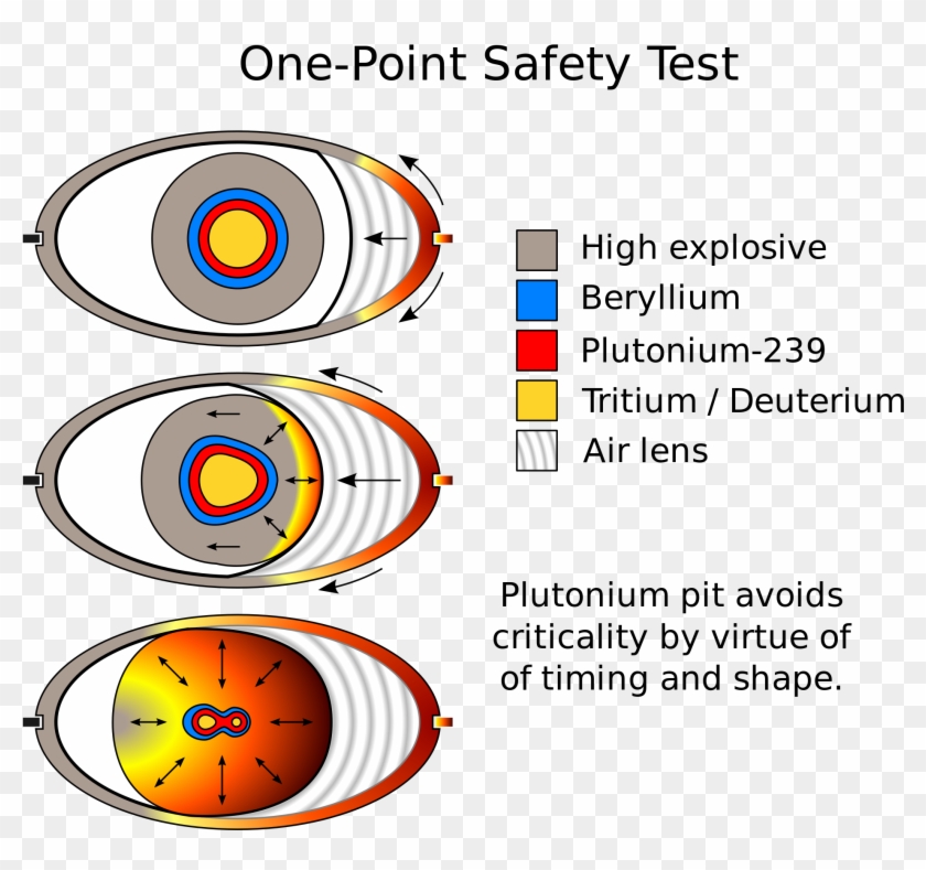 Hydrogen Bomb Vs Atomic Bomb Blast Radius - Diseño De Bombas Atomicas Clipart #1137174