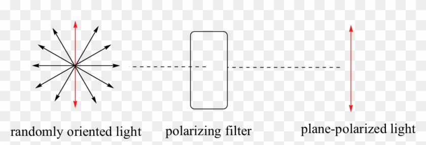 A Beam Of Plane-polarized Light, When Passed Through - Plane Polarised Light And Optical Activity Clipart