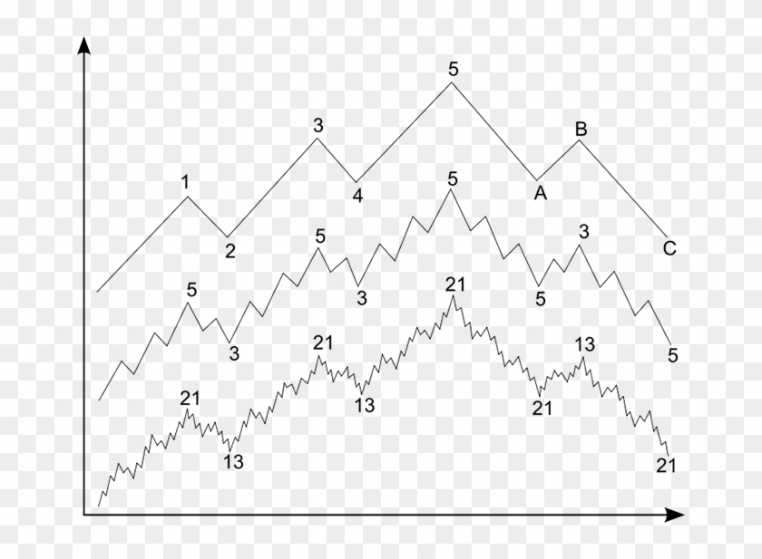 The First Leg, Known As The 1-wave, Is The Start Of - Elliott Waves Fractal Clipart