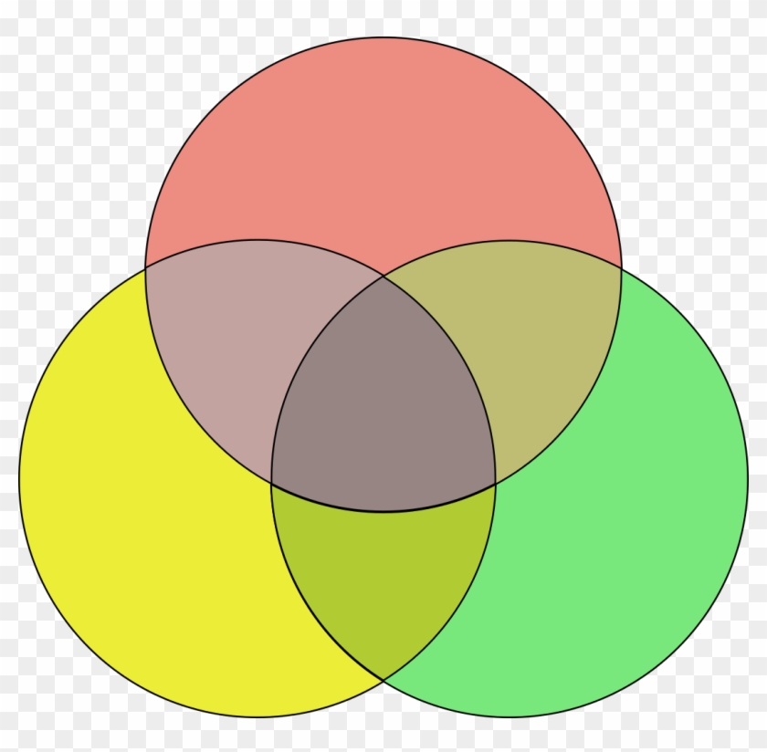 Venn Diagram Coloured - Blank 3 Venn Diagram Clipart