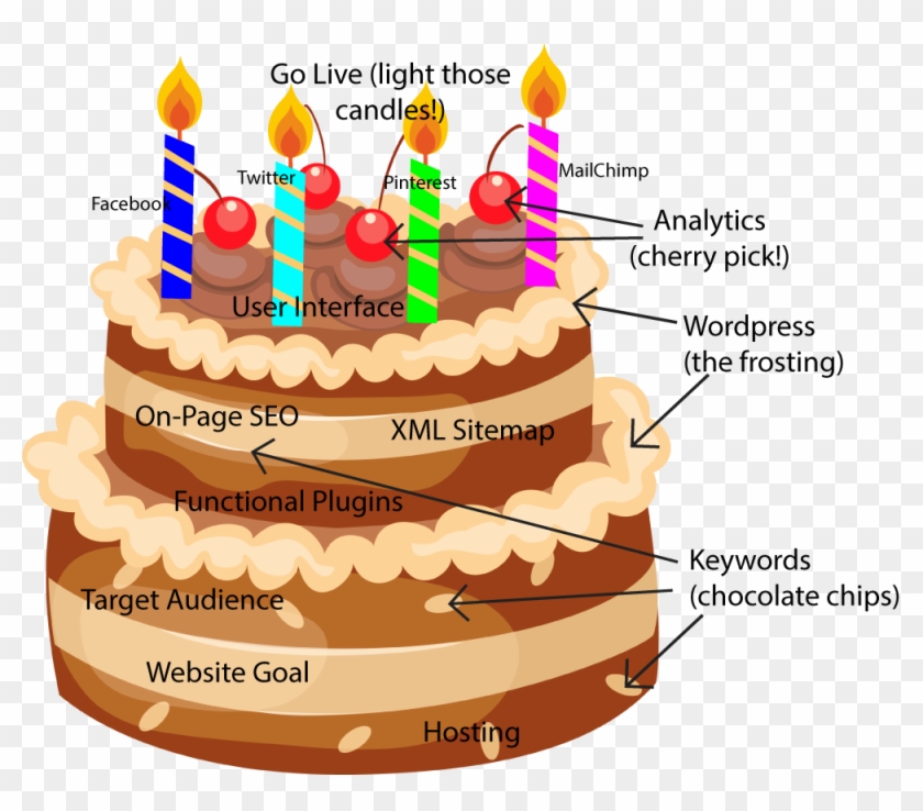 How To Build A Great Wordpress Website The Birthday - Cake Clipart Transparent Background - Png Download