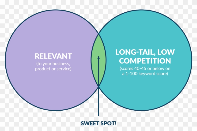 Sweet Spot - Keywords - Circle Clipart #1162161