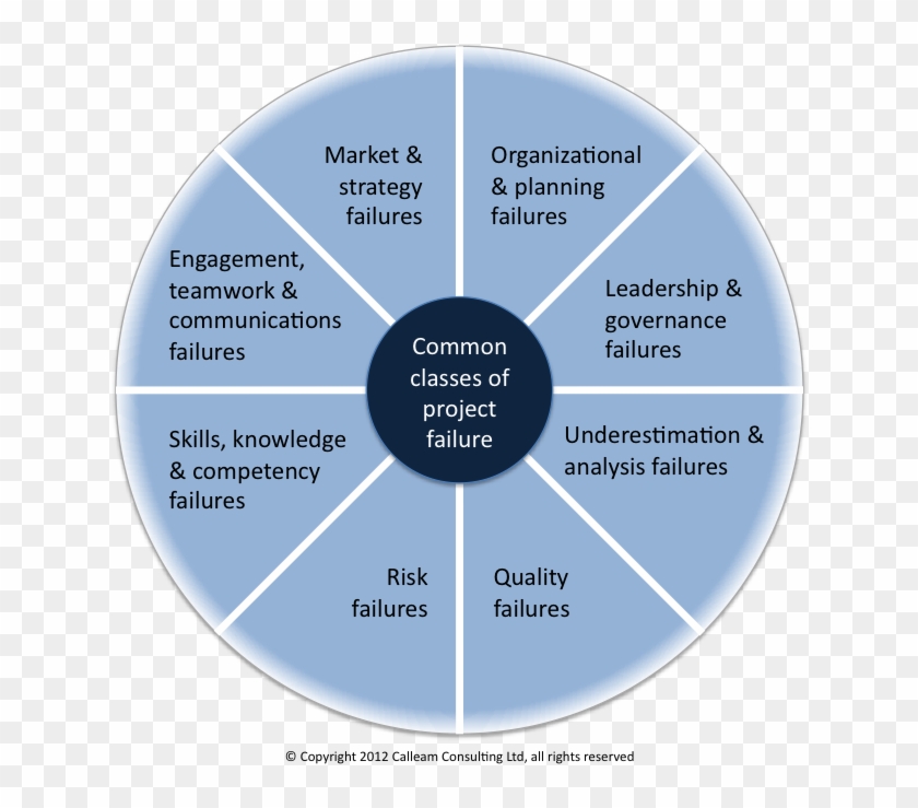 Elements In Project Failure - Circle Clipart #1169980