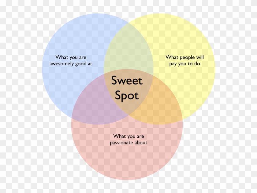 590 X 553 4 - Three Circle Sweet Spot Clipart #1172269