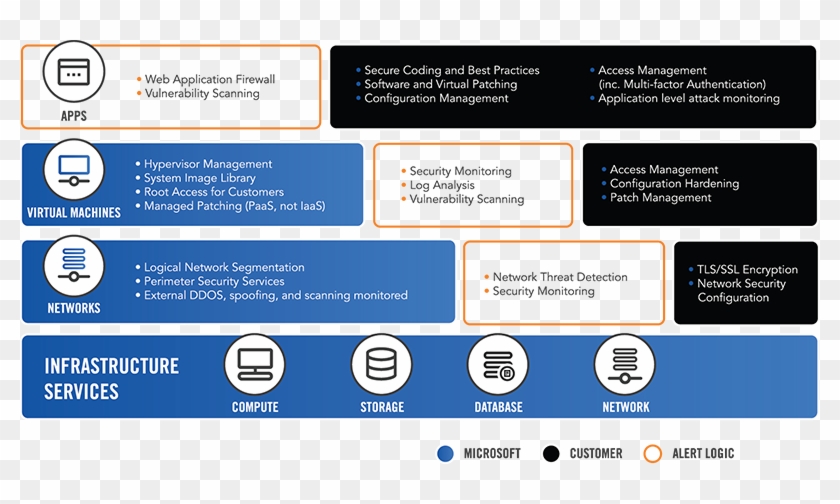 Information Security Solutions - Azure Security Model Clipart