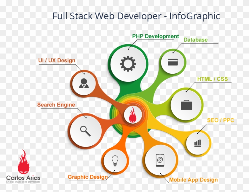 Web Application Development, Web Development Company, - Full Stack Developer Infographics Clipart