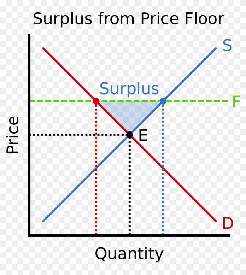 Open - Supply And Demand Curve Price Floor Clipart #1176987