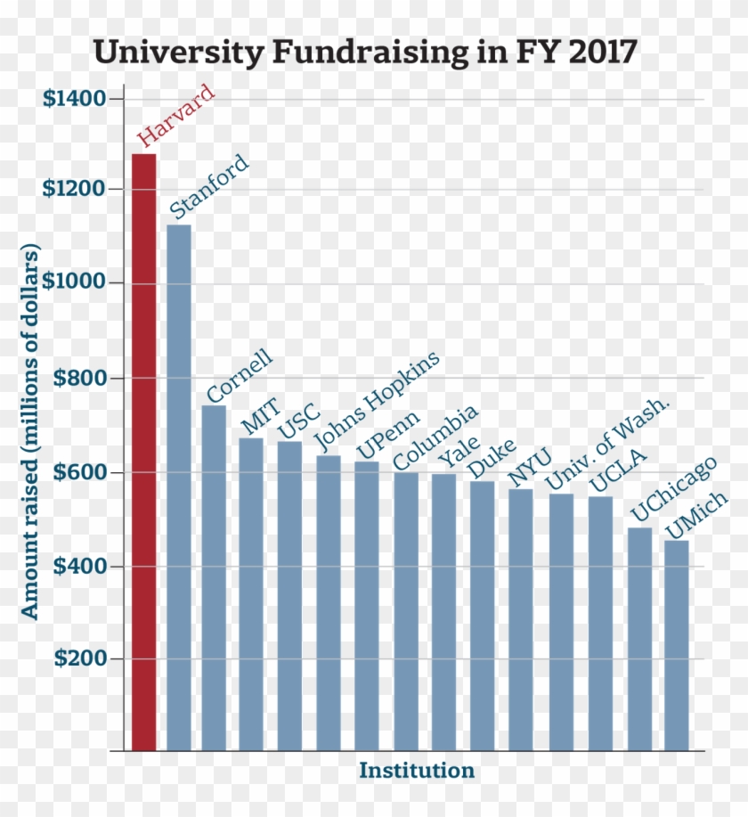 Harvard Raised Record-high $1 - Ivy League Endowments 2018 Clipart #1181914