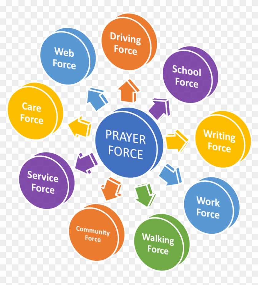 Be Specific And Intentional About Praying For Others - Acidity Symptoms Clipart