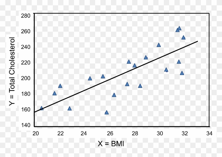 Scatter Plot With Bmi On The X Axis And Total Cholesterol - Bmi And Total Cholesterol Clipart #1186928