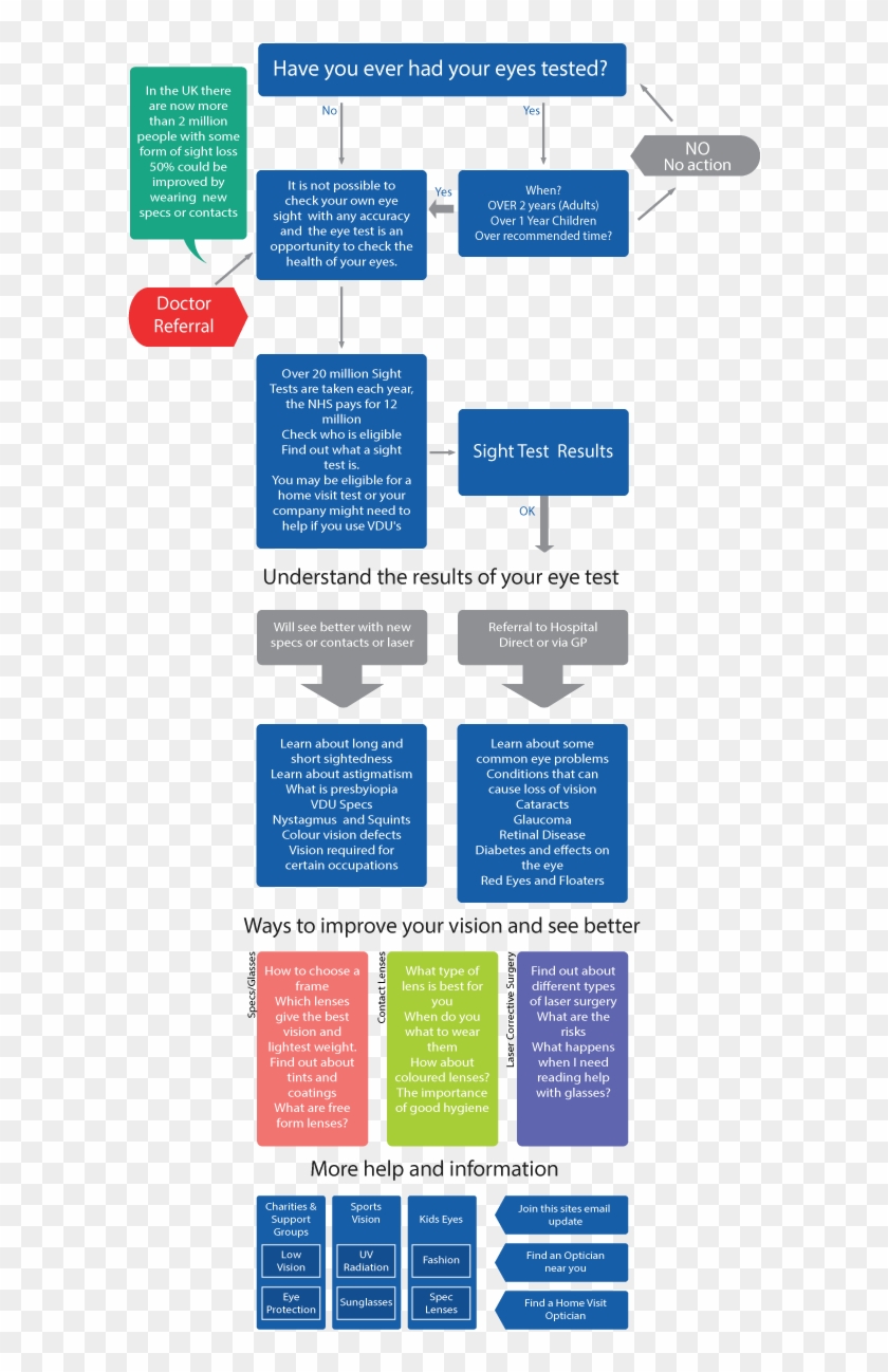My Local Optician Eye Map Test - Flowchart Of An Optician Practice Clipart