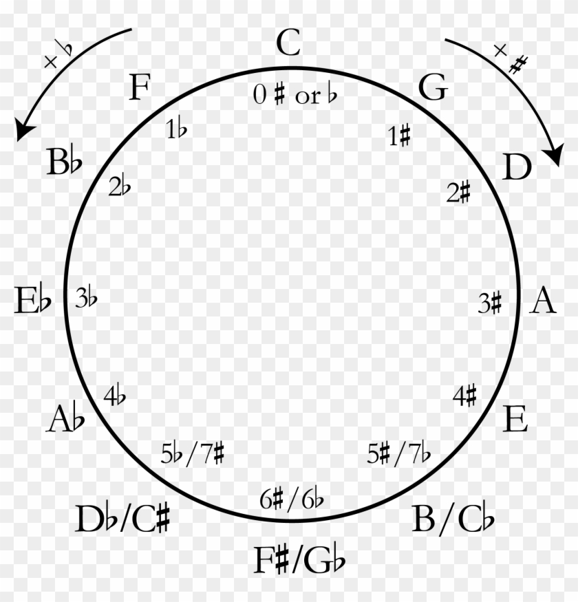 The Circle Of Fifths - Memorize The Circle Of Fifths Clipart