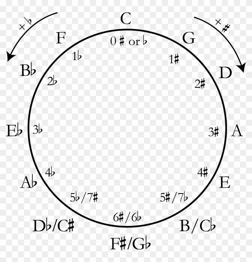The Circle Of Fifths - Memorize The Circle Of Fifths Clipart #1194418