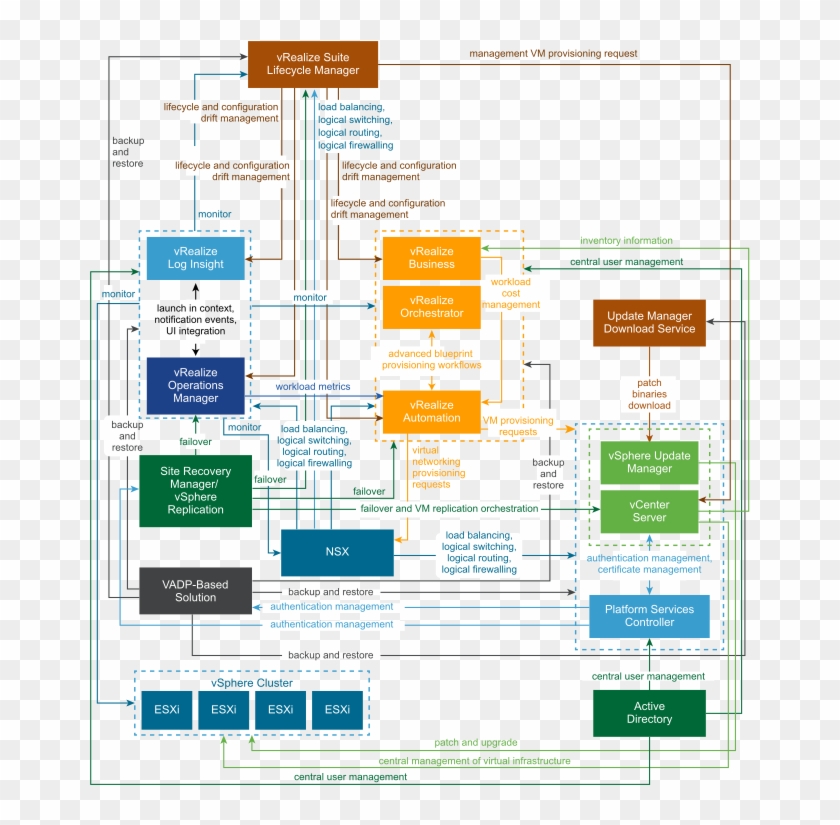 Vmware Validated Design Use Cases - Vmware Sddc Validated Design Clipart #120928