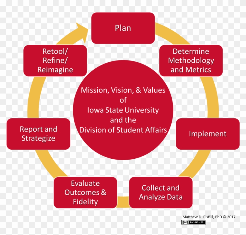 The Assessment Cycle In The Division - Student Affairs Assessment Cycle Clipart #124905