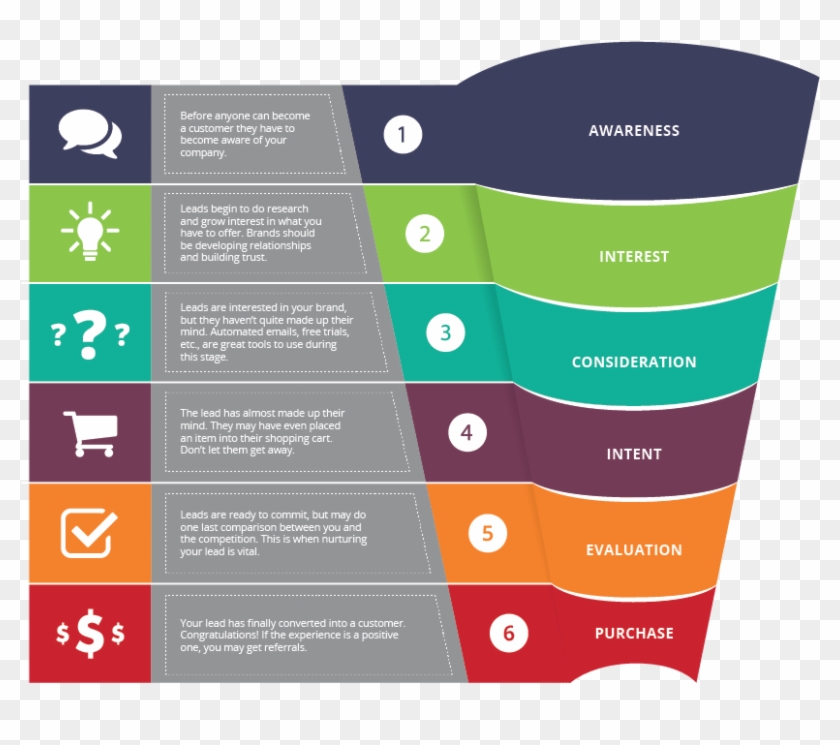 What Is A Purchase Funnel - Brochure Clipart #125623