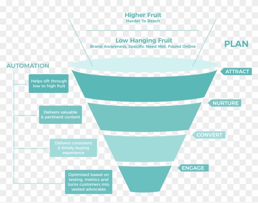 Marketing Funnel Automation Clipart
