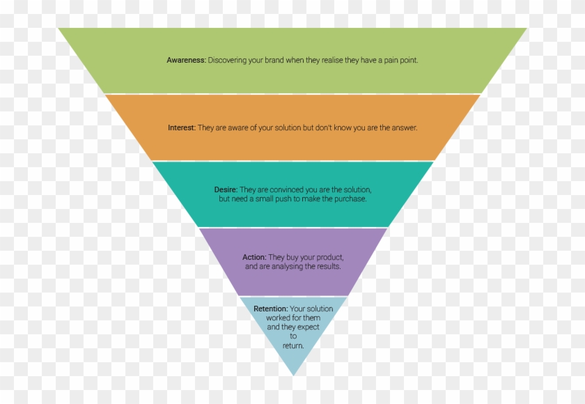 Marketing-funnel - マズロー の 欲求 5 段階 Clipart