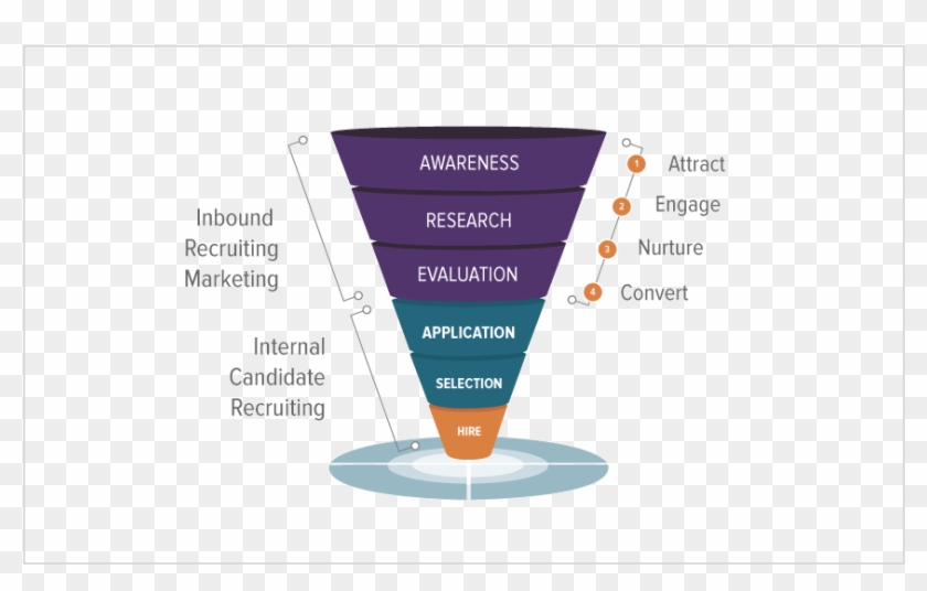 Inbound Recruiting Funnel - Display Advertising Clipart #126905
