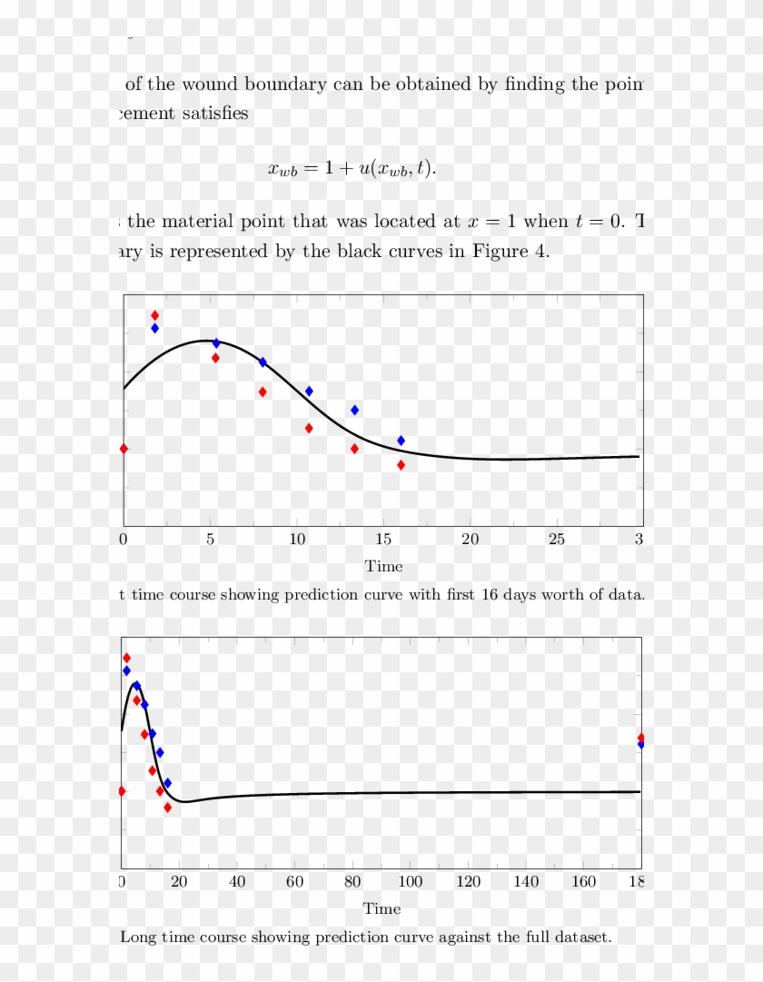 The Wound Boundary Prediction From Our Model Is The - Plot Clipart