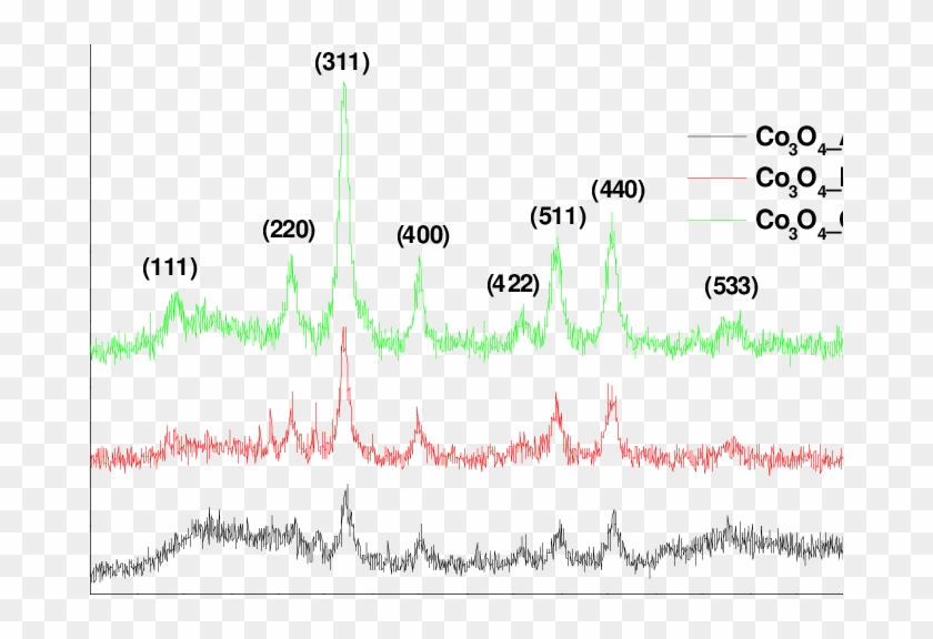 Typical X‐ray Diffractograms Of Co3o4 Powders Corresponding - Plot Clipart #1205234