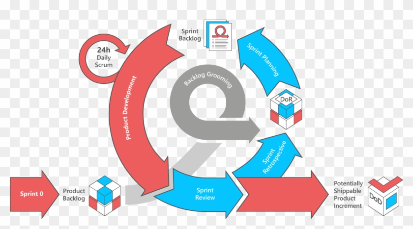 Scrum Underscores Close Interaction Between The Development - Scrum Sprint 0 Clipart #1213480