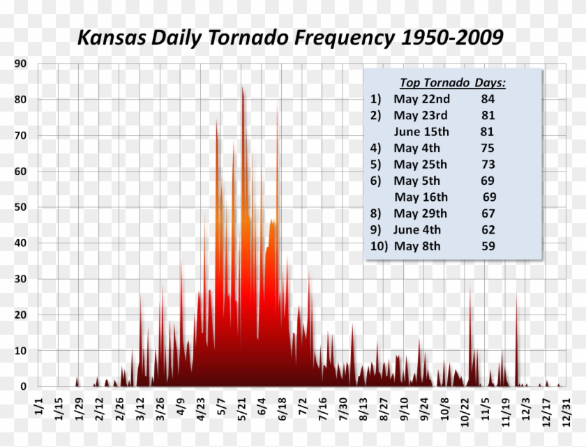 Since 1950, There Has Been Only 7 Years That Kansas - Often Do Tornadoes Occur Clipart #1215127
