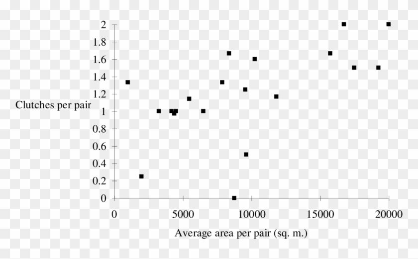 2 Average Number Of Juveniles Fledged Versus Average - Plot Clipart
