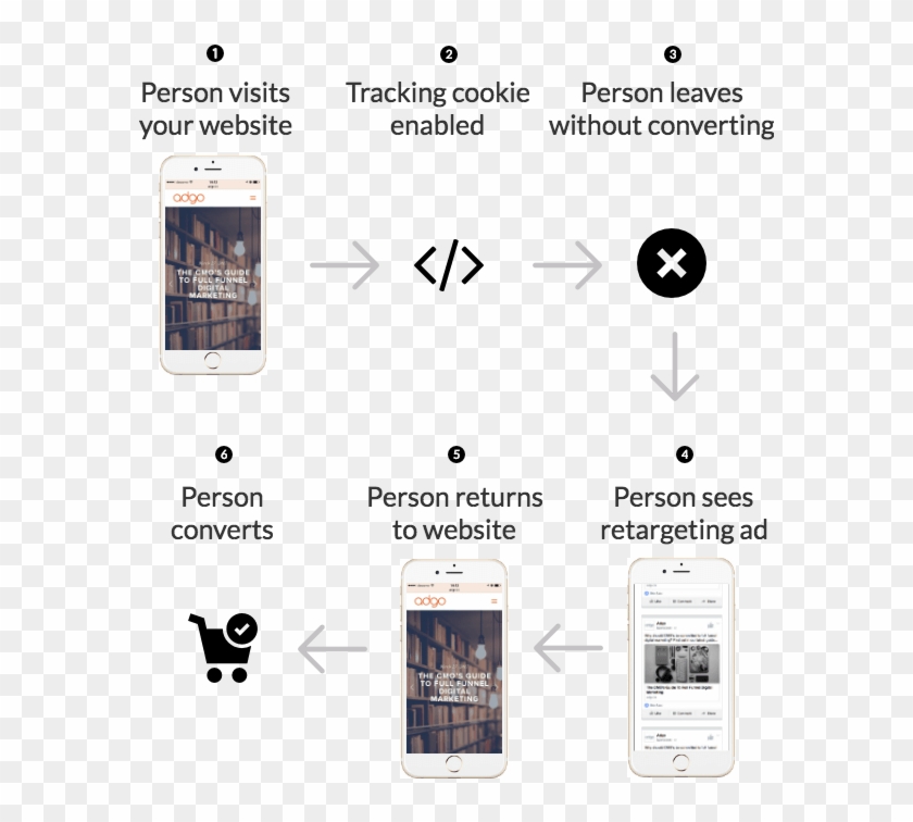 Retargeting Campaign Flow - Iphone Clipart #1235257