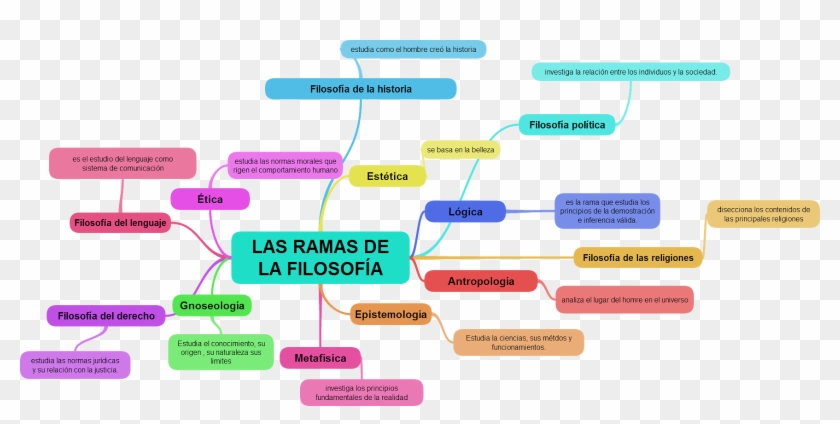 Ramas O Areas De La Filosofía - Mapa Mental De Las Disciplinas Filosoficas Clipart