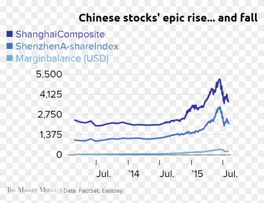 And Fall Shanghaicomposite Shenzhena-shareindex Marginbalance - Plot Clipart