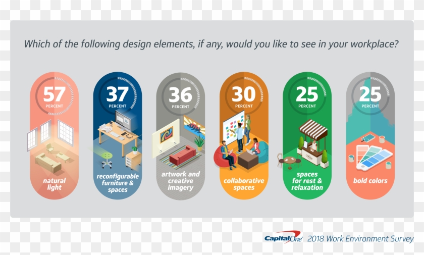 Capital One 2018 Work Environment Survey Infographics - Elements Of Work Environment Clipart #1253203