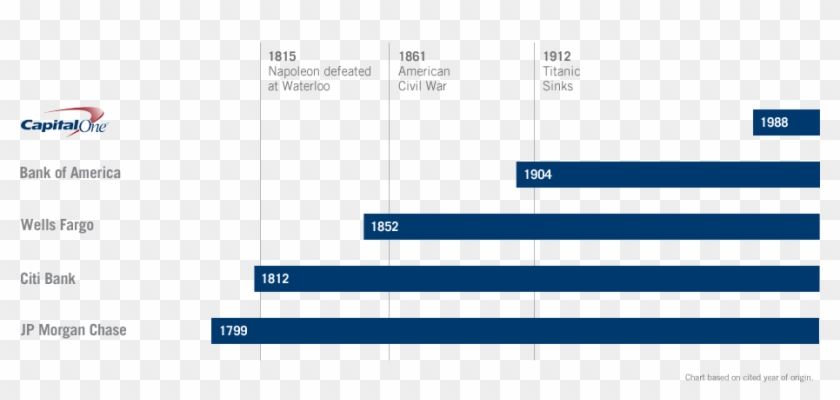 Capital One And Others Timeline Graph - Capital One Bank Graphs Clipart