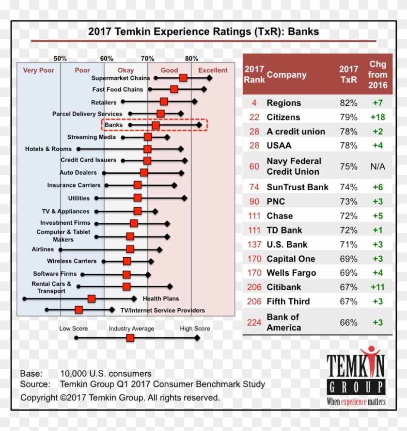 Read More - 2018 Temkin Experience Ratings Clipart #1254706