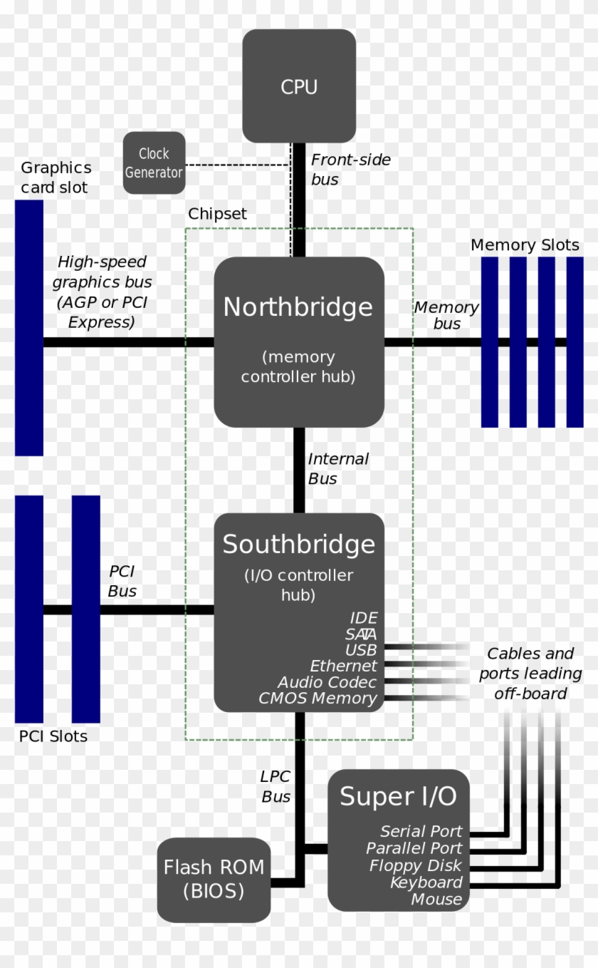 Super I/o - Northbridge Southbridge Clipart